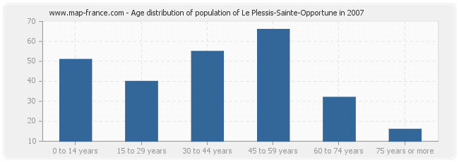 Age distribution of population of Le Plessis-Sainte-Opportune in 2007